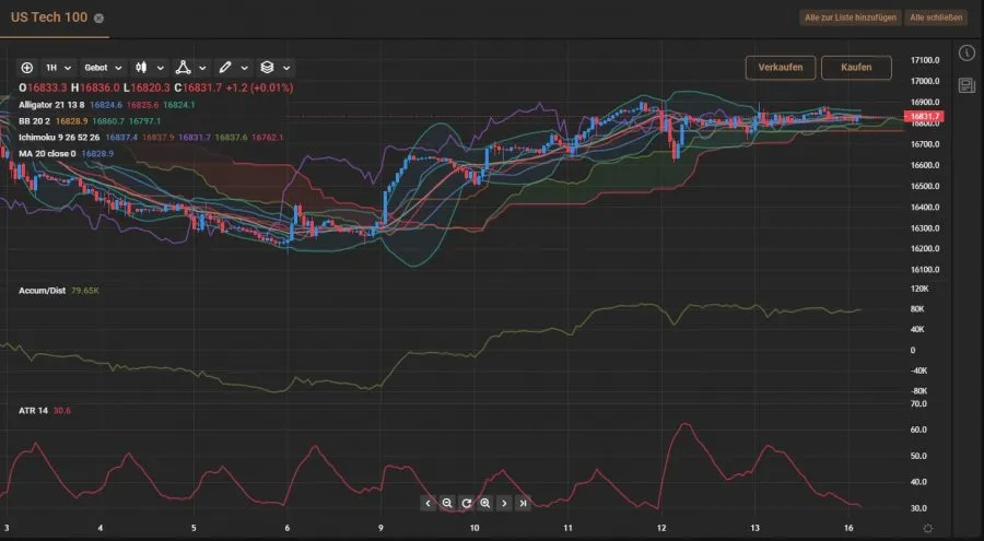Trading-Fehler zu viele Indikatoren