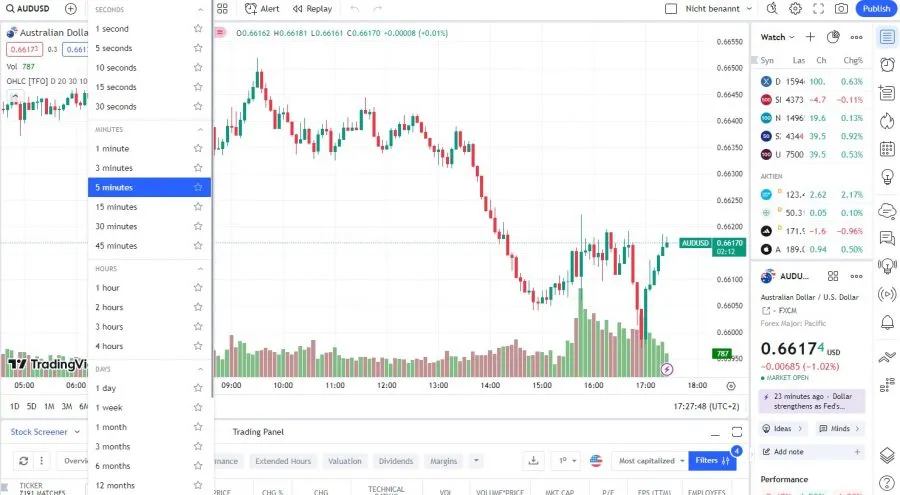 Candlestick Chart Zeiteinheiten
