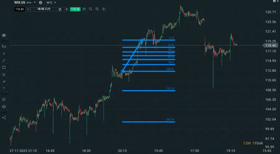 Im Chart eingezeichnete Fibonacci Retracements