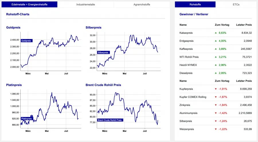 Rohstoffe Marktübersicht Frankfurter Börse