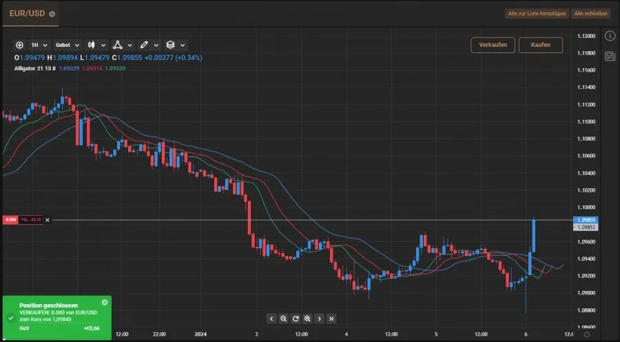 Trading ohne Strategie