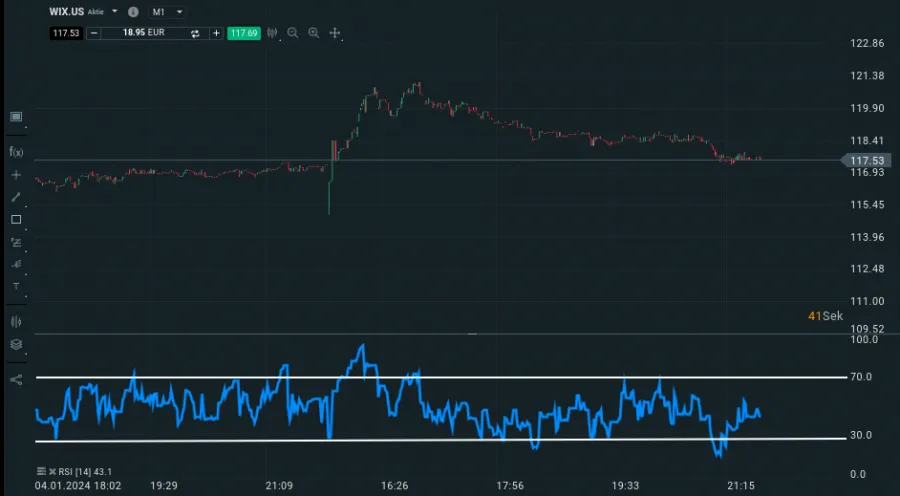 RSI im unteren Bereich des Charts eingezeichnet