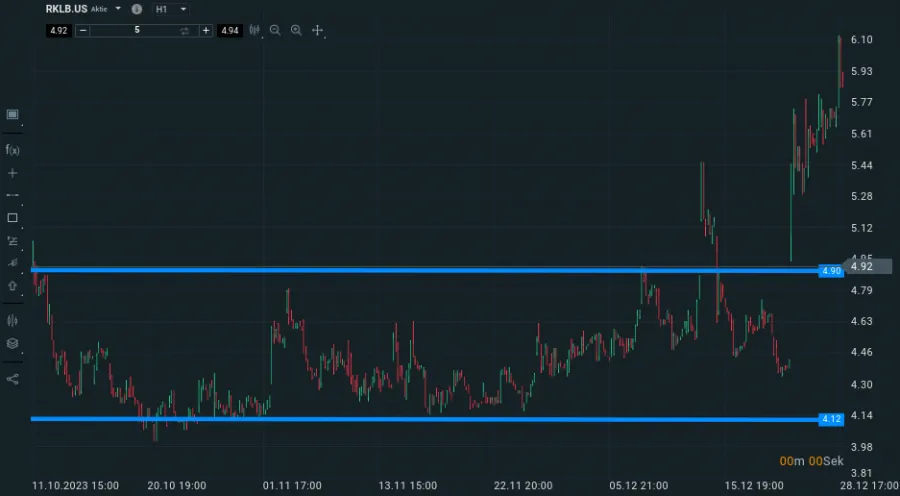 Unterstützung und Widerstand im Chart