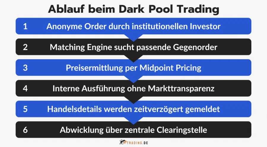 Ablauf des Dark Pool Tradings in 6 Schritten erklärt