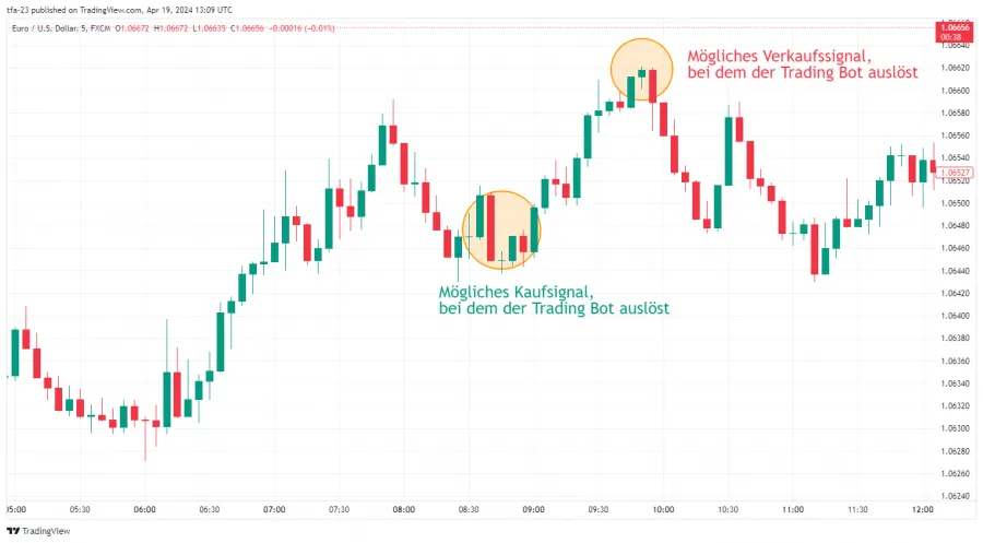 Kaufsignal Verkaufssignal Trading Bot