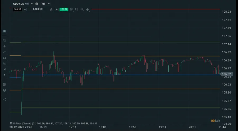 Pivot Points mit unterschiedlichen Leveln im Chart