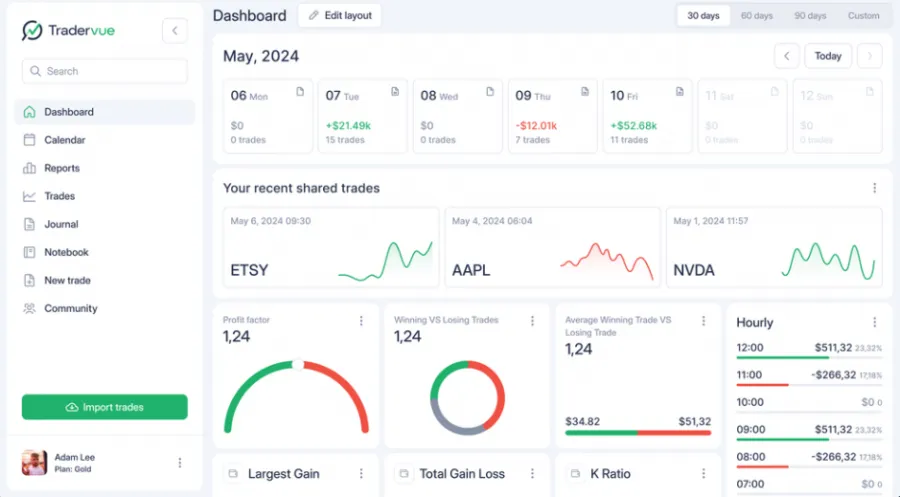 Tradervue Dashboard mit Kalenderfunktion