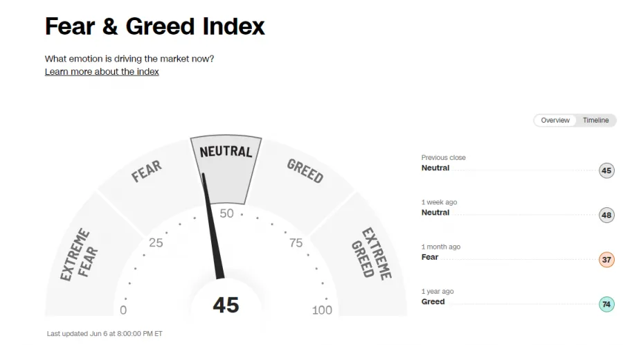Fear and Greed Index