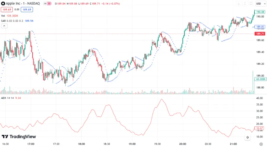 SAR-Indikator mit ADX-Indikator kombiniert