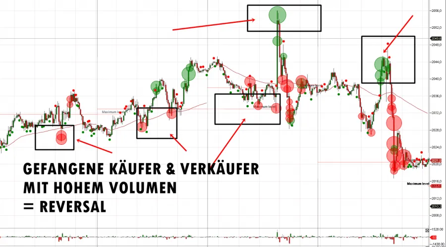 Volumen Trading Strategie mit Big Trades Indikator
