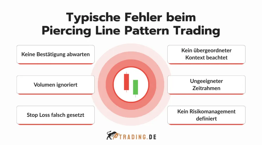 Sechs typische Fehler beim Piercing Line Pattern Trading