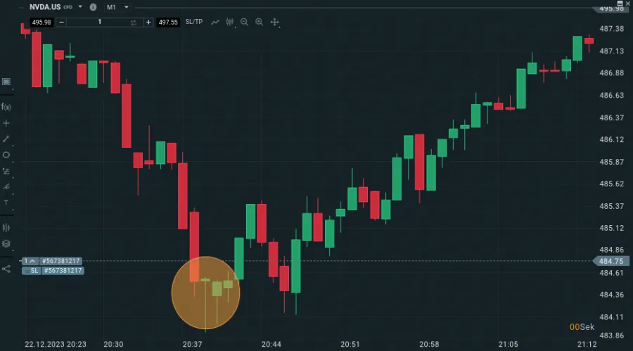 Hammer Formation auf dem Chart (Price Action)