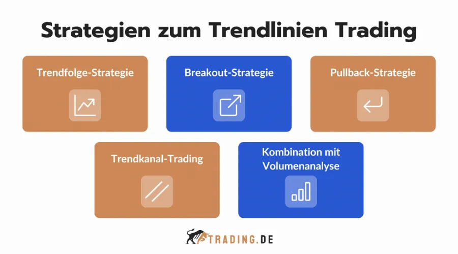 Strategien zum Trendlinien Trading