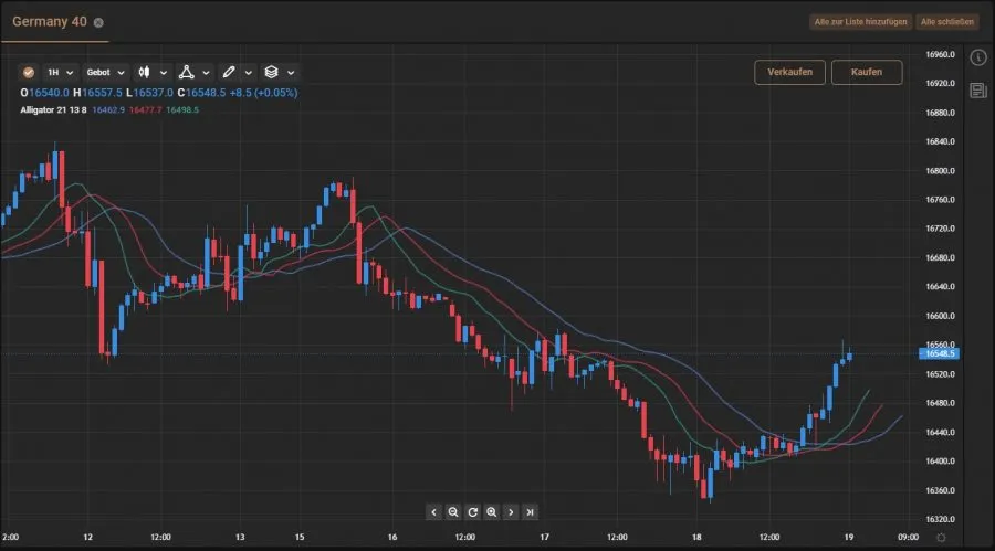 Trading-Setup Einstieg finden