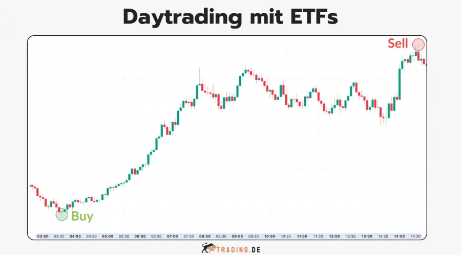 Candlestick-Chart-Grafik zeigt das Daytrading mit ETFs, illustriert durch einen "Buy"-Punkt zu Beginn und einen "Sell"-Punkt am Ende eines Handelstages.