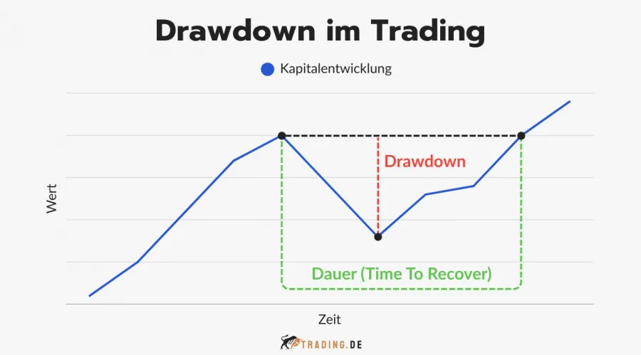 Kapitalentwicklungskurve zeigt Drawdown im Trading und die Zeit bis zur Erholung des Kapitals (Time to Recover).