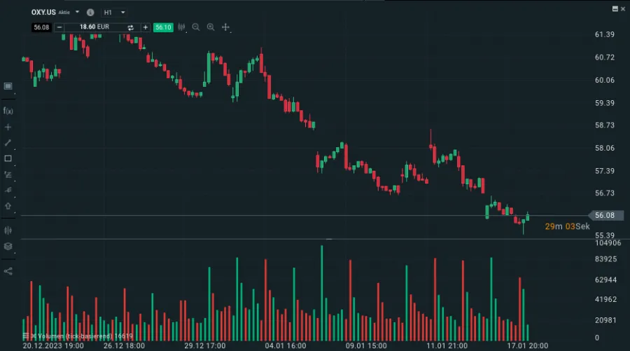 Balkenchart für das Volumen der Aktie