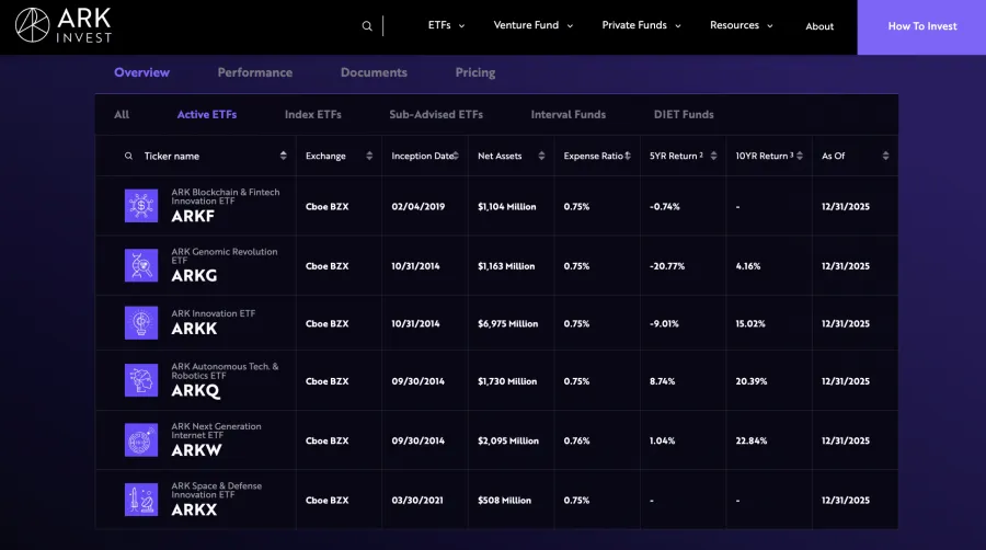 Aktive ETFs von Cathie Wood und ARK Invest