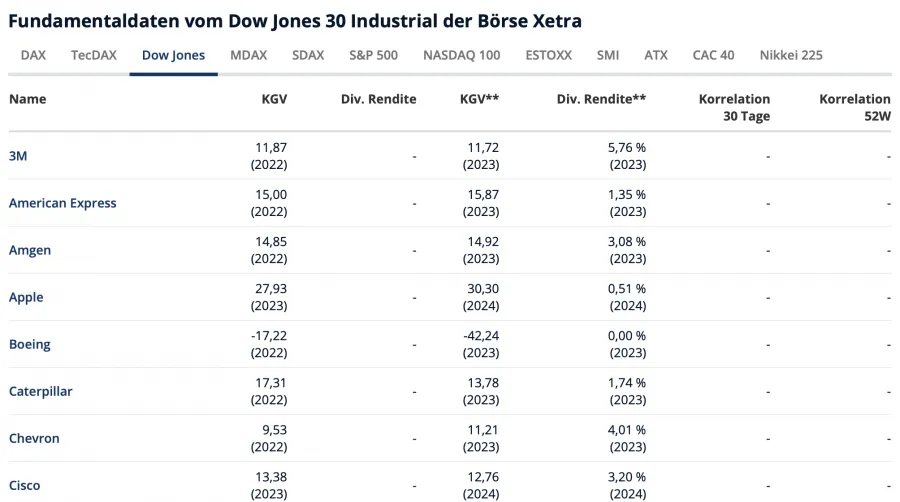Dow Jones Finanzen Fundamental