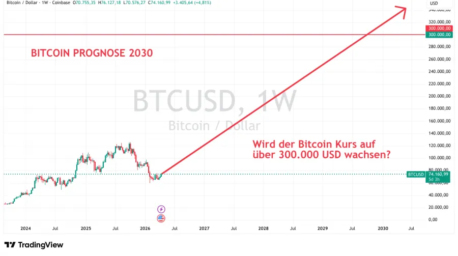 Prognose Bitcoin 2030