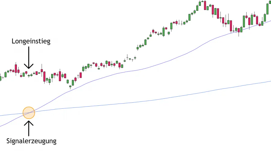 Trading der Kreuzung 50-Tage und 200-Tage-Linie