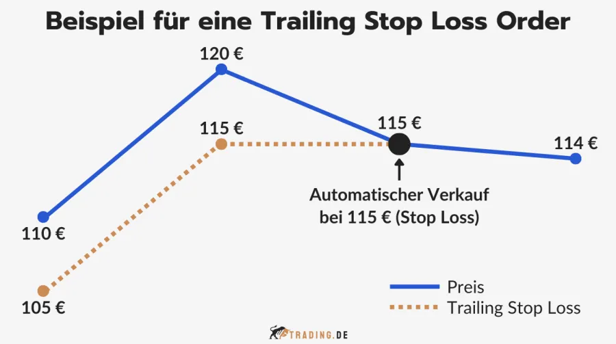 Beispiel einer Trailing Stop Loss Order
