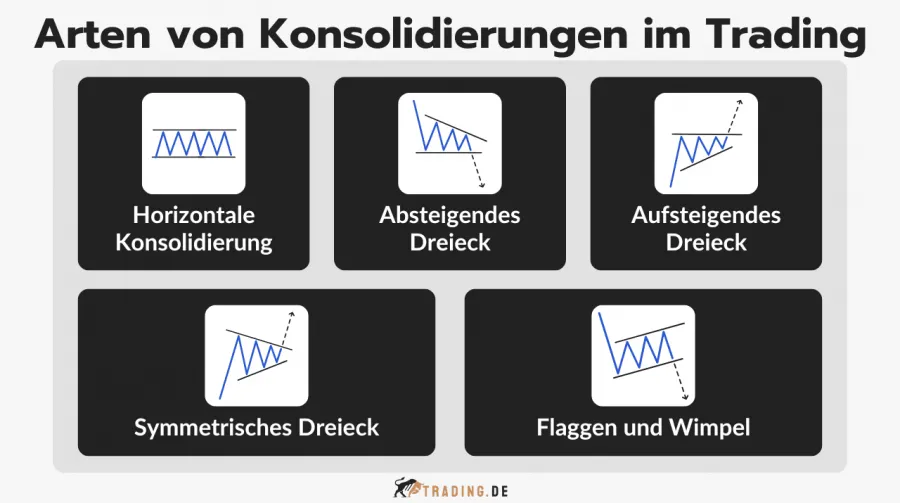Arten von Konsolidierungen im Trading: Horizontale Konsolidierung, Absteigendes Dreieck, Aufsteigendes Dreieck, Symmetrisches Dreieck, Flaggen und Wimpel