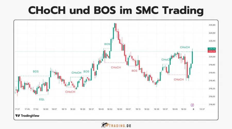 Trading-Chart, das die Smart-Money-Concepts-Muster ChoCH (Change of Character) und BOS (Break of Structure) veranschaulicht.
