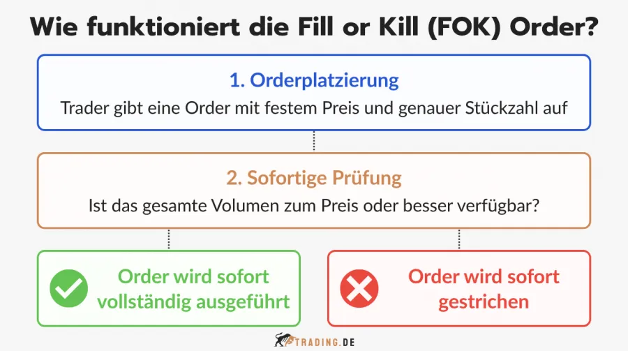 Erklärung der Funktionsweise der Fill or Kill (FOK) Order im Trading.