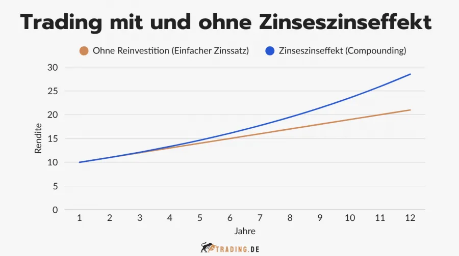 Renditevergleich von Trading mit und ohne Zinseszinseffekt über 12 Jahre.