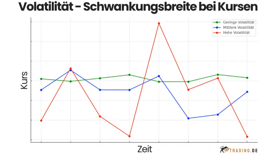 Volatilität - Schwankungsbreite bei Kursen