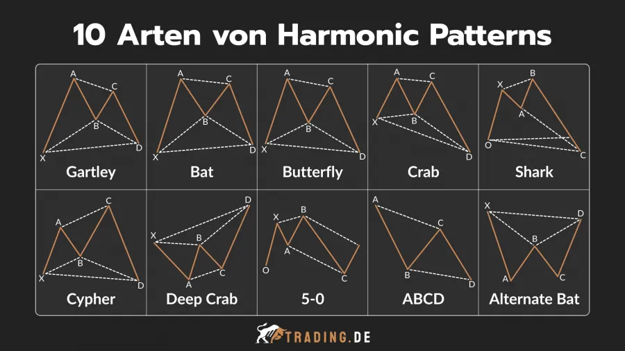 Übersicht der 10 wichtigsten Arten von Harmonic Patterns im Trading: Gartley, Bat, Butterfly, Crab, Shark, Cypher, Deep Crab, 5-0, ABCD und Alternate Bat.