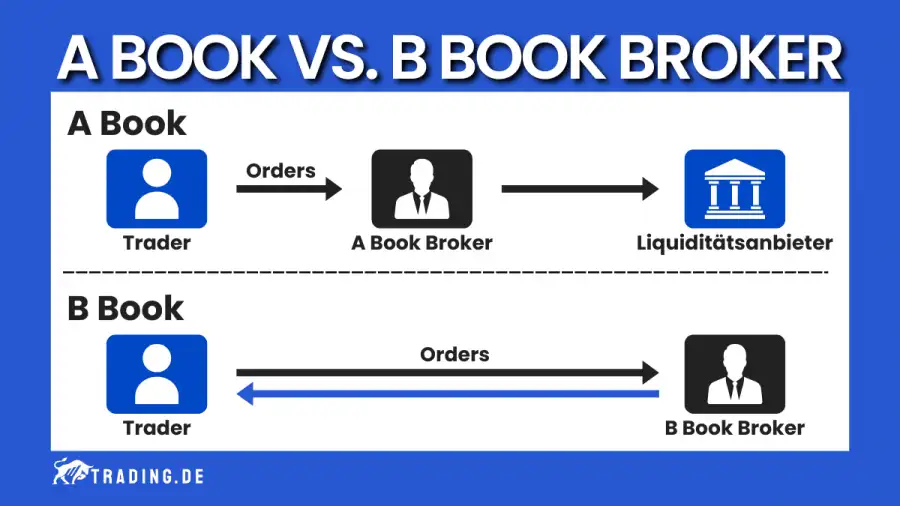 A Book Broker vs. B Book Broker Unterschied