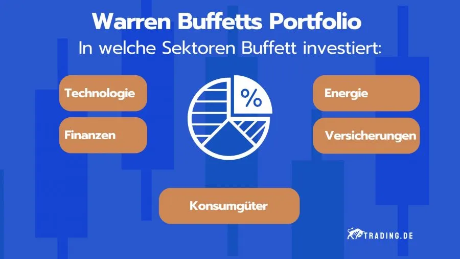Investitionen in Warren Buffetts Portfolio nach Sektoren