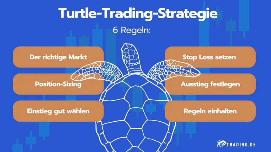 6 Regeln von Richard Dennis Turtle-Trading-Strategie