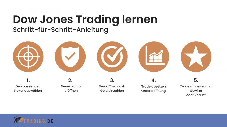 Dow Jones Trading lernen