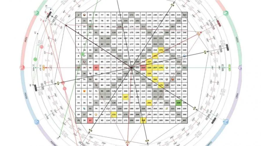 Gann's "Circle of 360"