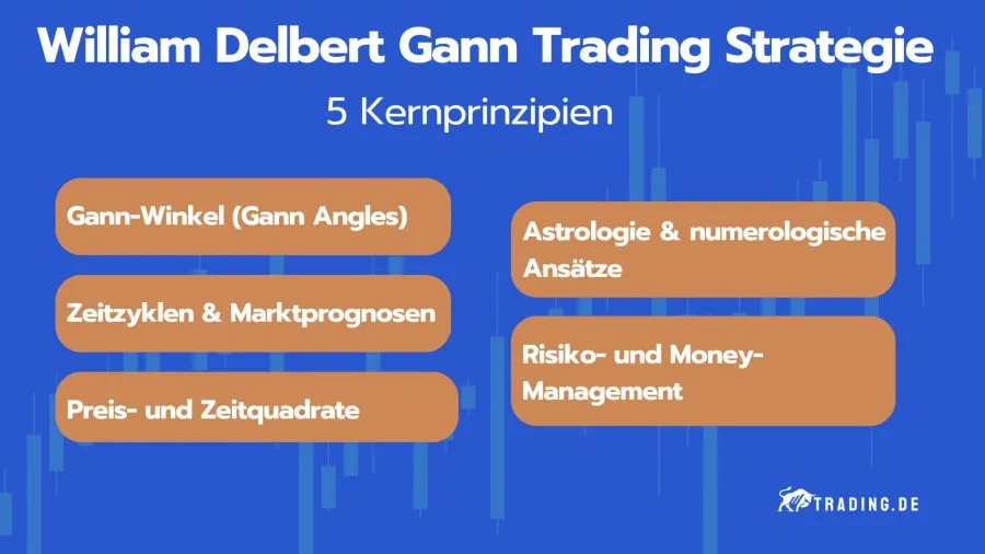 Kernprinzipien der Trading Strategie von William Delbert Gann