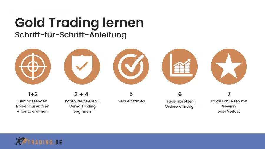 Gold Trading lernen Schritte