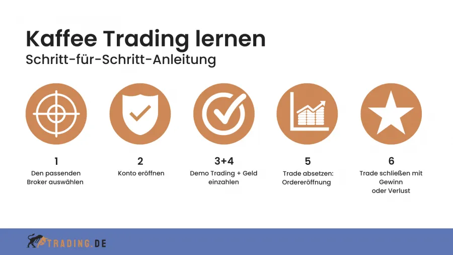 Kaffee Trading Kriterien