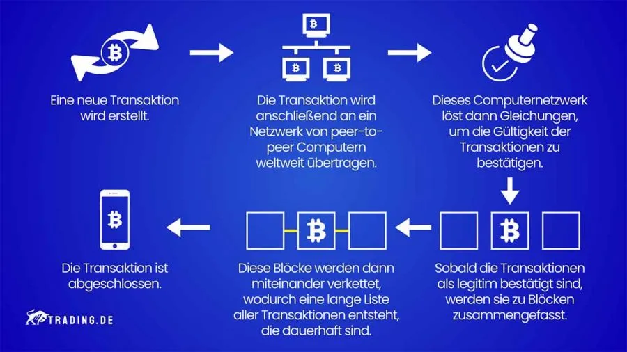 Krypto Blockchain Prozess