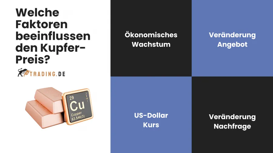Kupfer Trading Faktoren