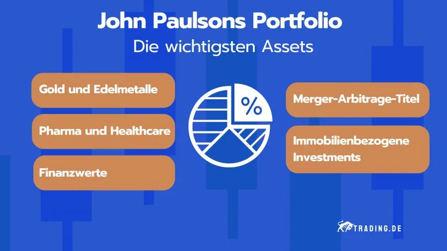 John Paulsons Trading Portfolio