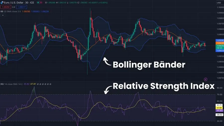 Risikomanagement mit Indikatoren BB und RSI