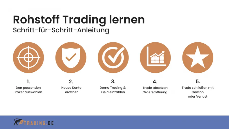 Rohstoff Trading Schritte