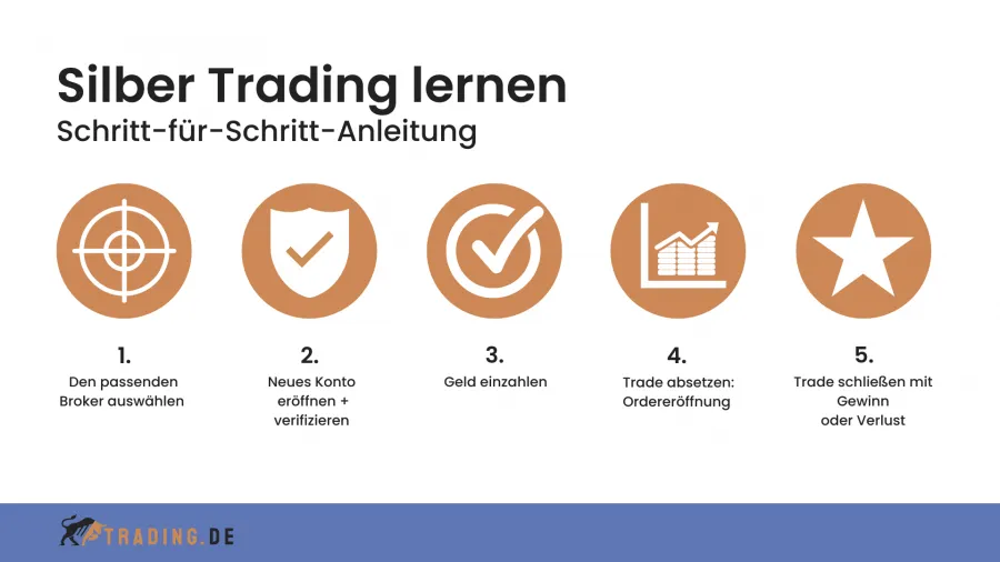 Silber Trading Schritte