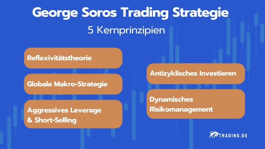 Kernprinzipien von George Soros Trading Strategie