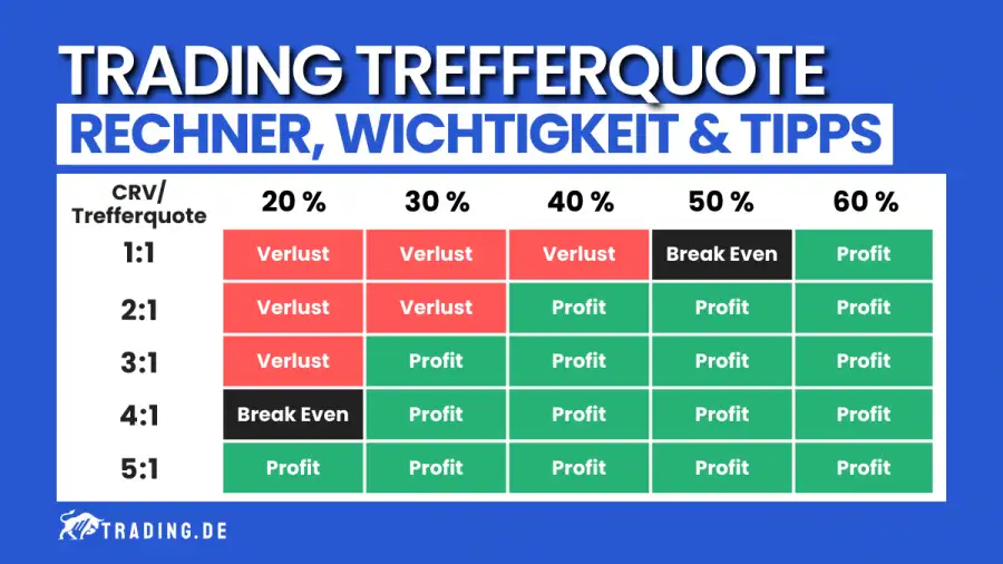 Trading Trefferquote und Profitabilität