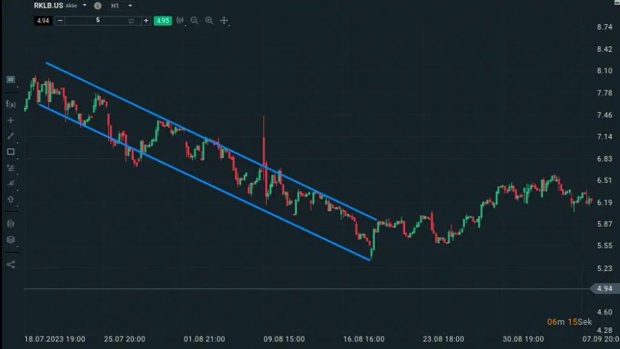 Trendkanal im Chart auf Basis von Price Action