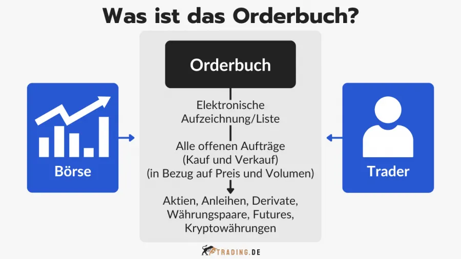 Infografik erklärt das Orderbuch als elektronische Aufzeichnung von Kauf- und Verkaufsaufträgen für verschiedene Anlageklassen.
